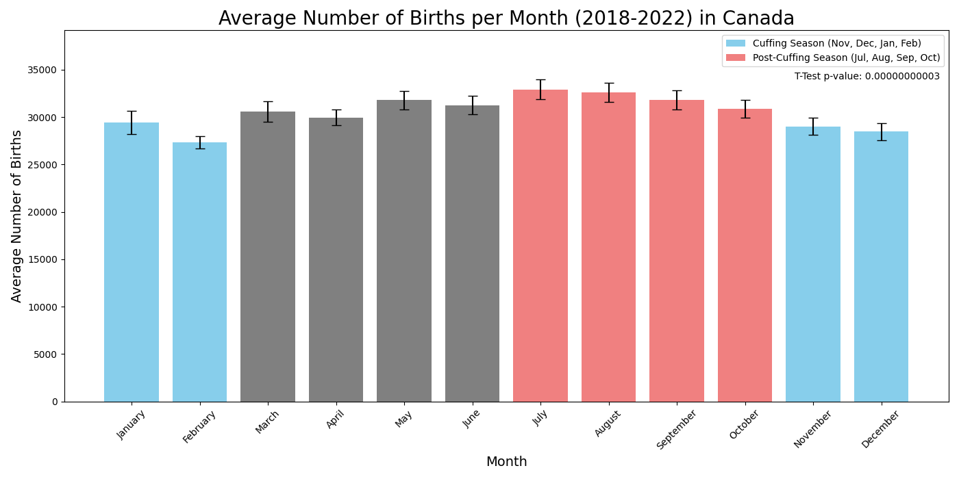 Gráfico mostrando o número médio de nascimentos por mês no Canadá de 2018 a 2022.