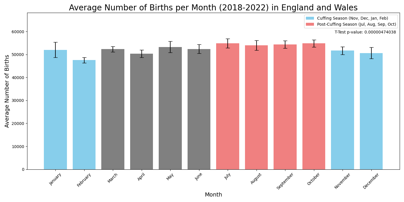 Gráfico mostrando o número médio de nascimentos por mês na Inglaterra e no País de Gales de 2018 a 2022.